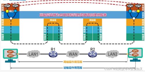 計算機網絡期末復習筆記（第五彈） 運輸層與網絡信息安全軟件開發